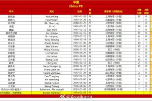 国足23人名单俱乐部分布：国安6人居首，申花、蓉城各4人