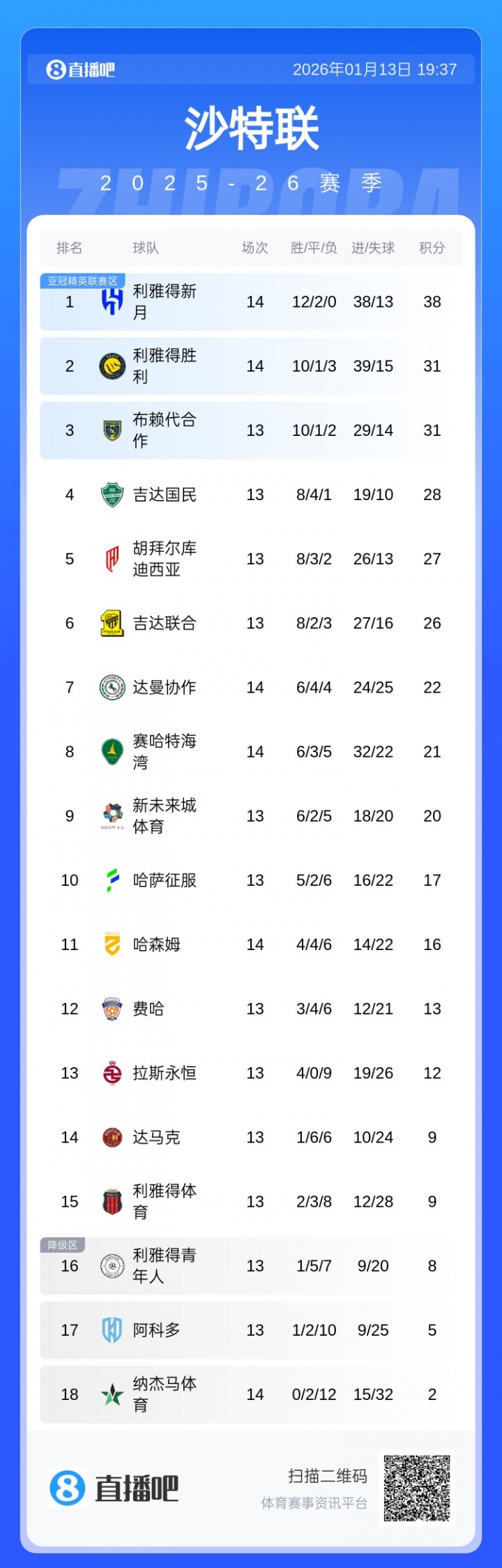 俄罗斯尊享会-崩盘？沙特联积分榜：胜利从4分领跑变落后榜首7分，本轮或掉第3